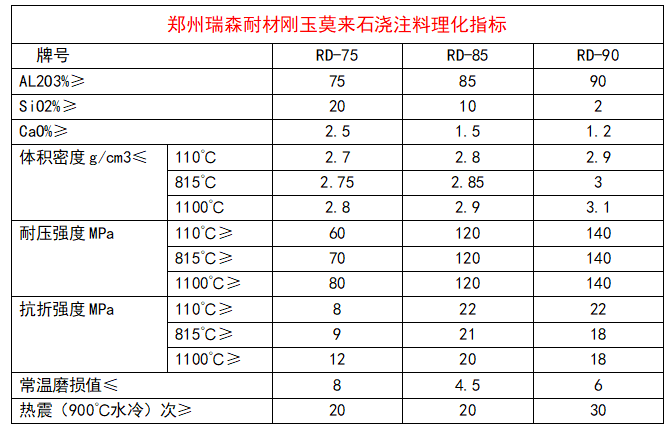 剛玉莫來石澆注料理化指標.png