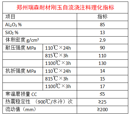 剛玉自流澆注料理化指標(biāo).png