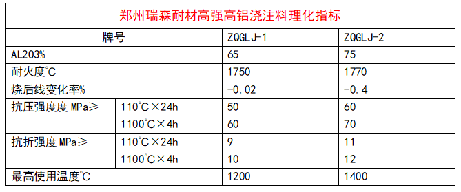 高強(qiáng)高鋁澆注料理化指標(biāo).png